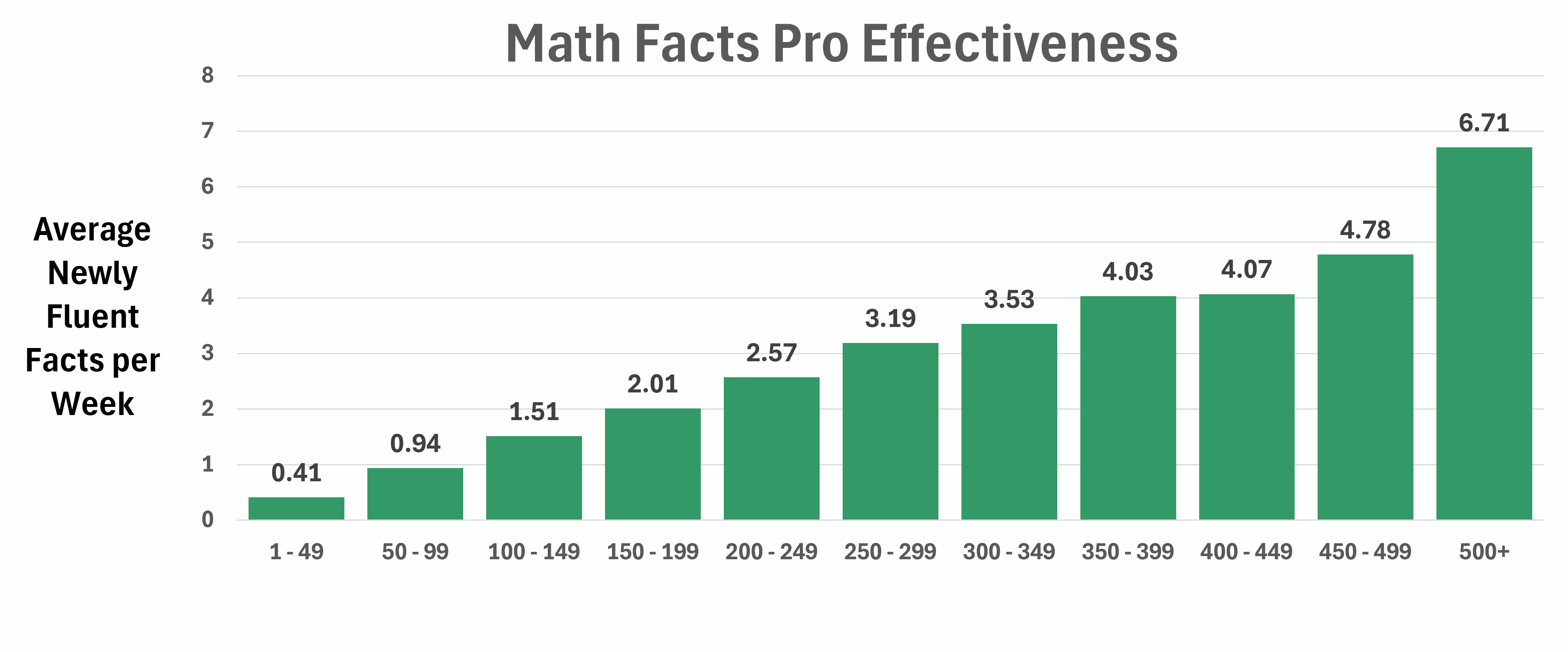 Math Facts Pro Effectiveness. Average newly fluent facts per week rises with practice: 0.41 at 1 to 49 facts a week, 3.19 at 250 to 299, and 6.71 at 500 or more.